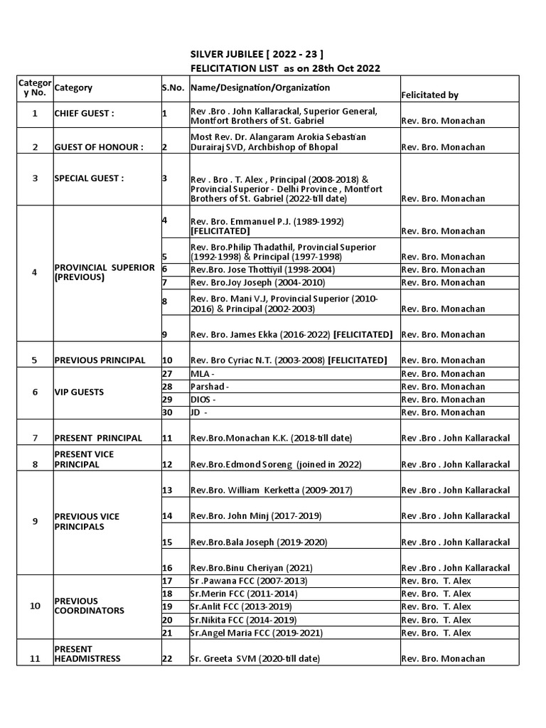 Felicitation List - 2022-23 | PDF