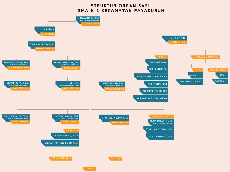 Struktur Organisasi SMA N 1 Kec Payakumbuh | PDF