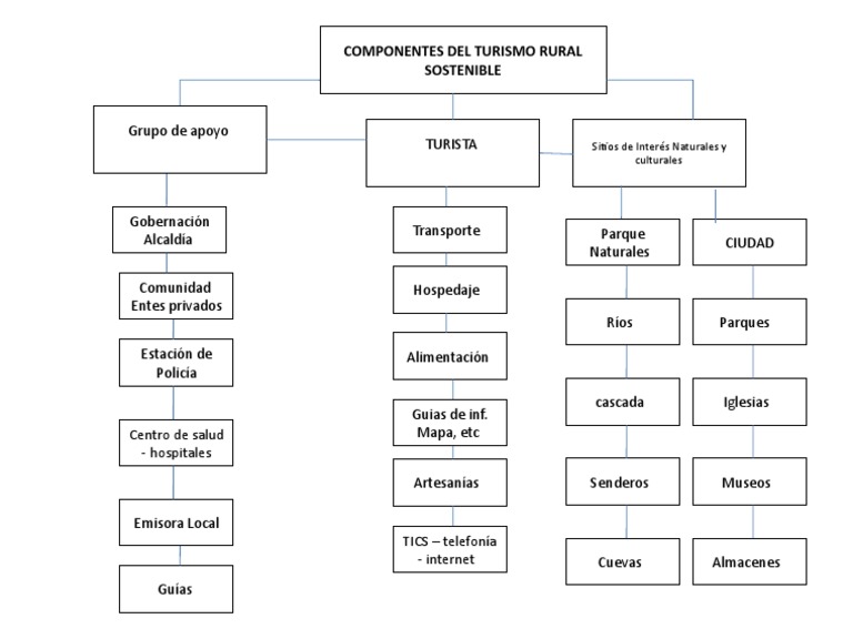Componentes del Turismo Rural Sostenible | PDF