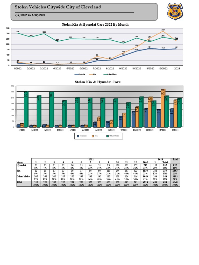 Cleveland Stolen Vehicle Statistics Pdf Front Wheel Drive Vehicles