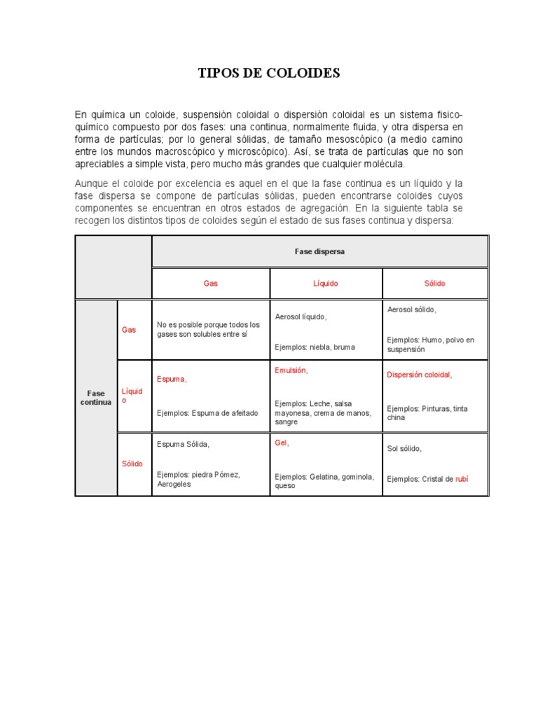 Tipos de Coloides y Ejemplos | PDF | Coloide | Ingeniería de Edificación