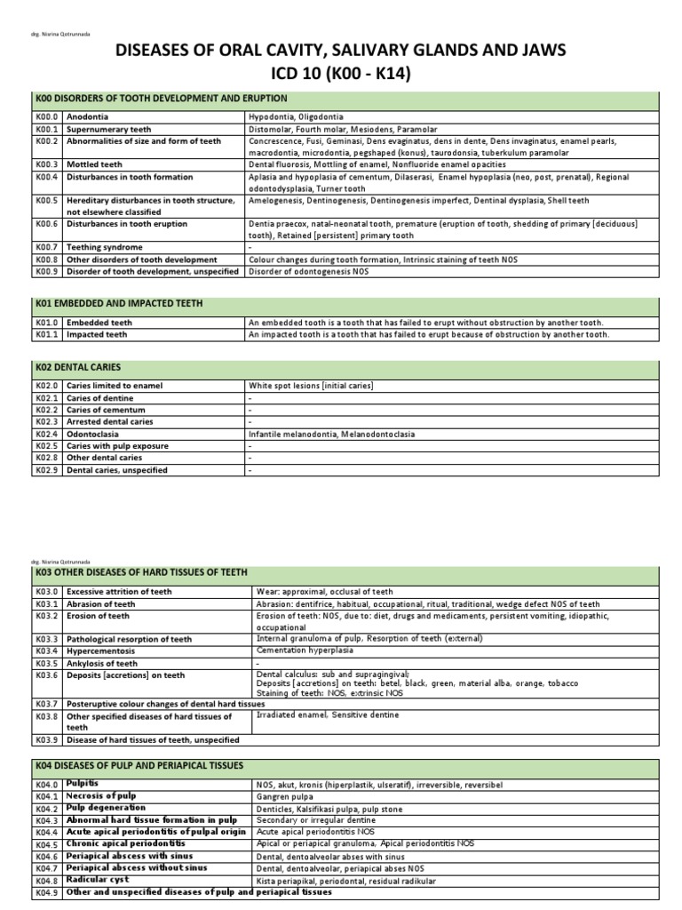 ICD 10 Penyakit Gigi Dan Mulut | PDF | Human Tooth | Tooth Enamel