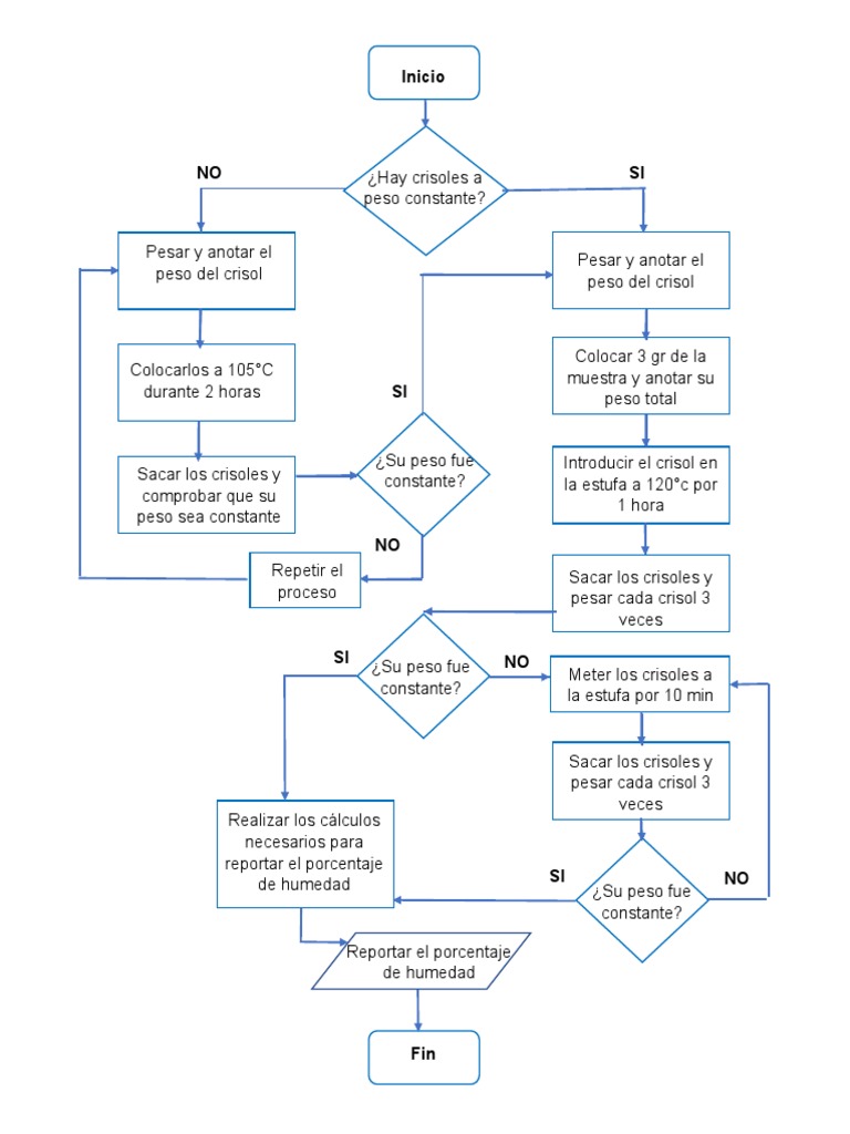 Diagrama de flijo practica 2 PDF