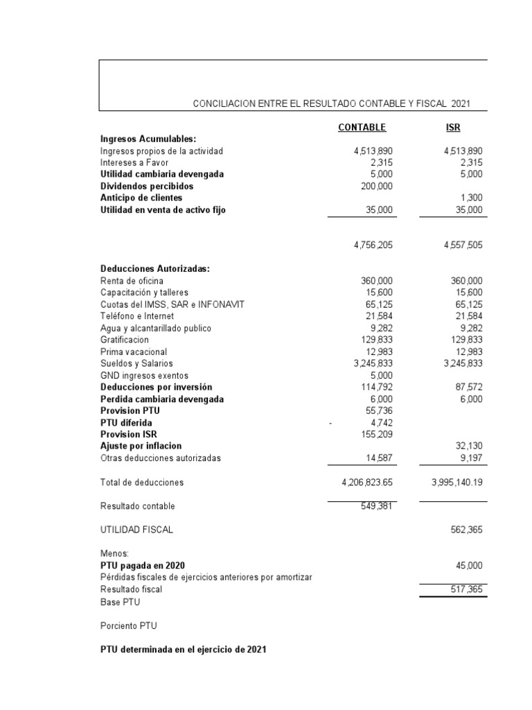 Caso Práctico Ptu 2022 Pdf Depreciación Contabilidad Financiera