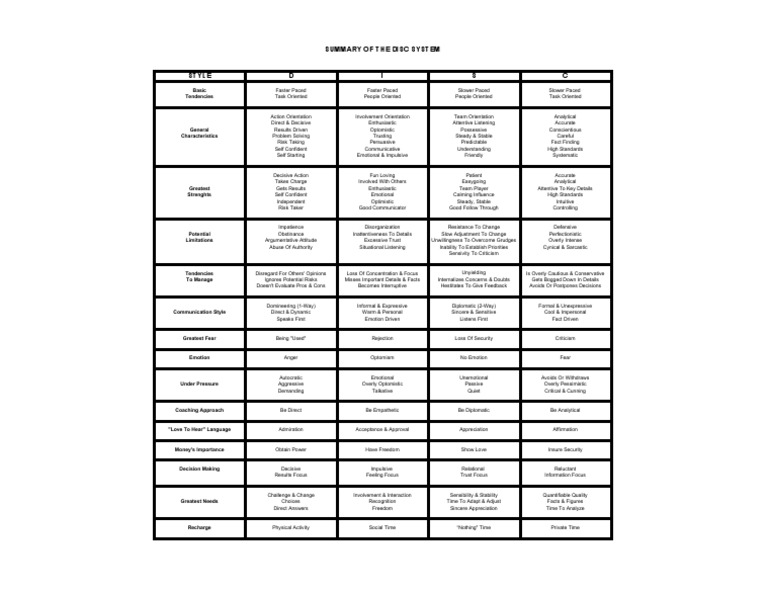 DISC Summary | PDF | Emotions | Anger