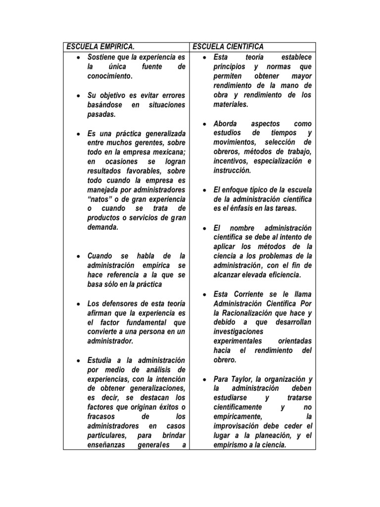 Escuela Empirica vs Cientifica