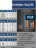 City of Chattanooga Monthly Crime Breakdown Feb2023