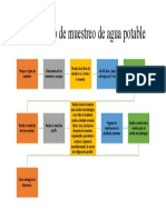 Procedimiento de muestreo de agua potable