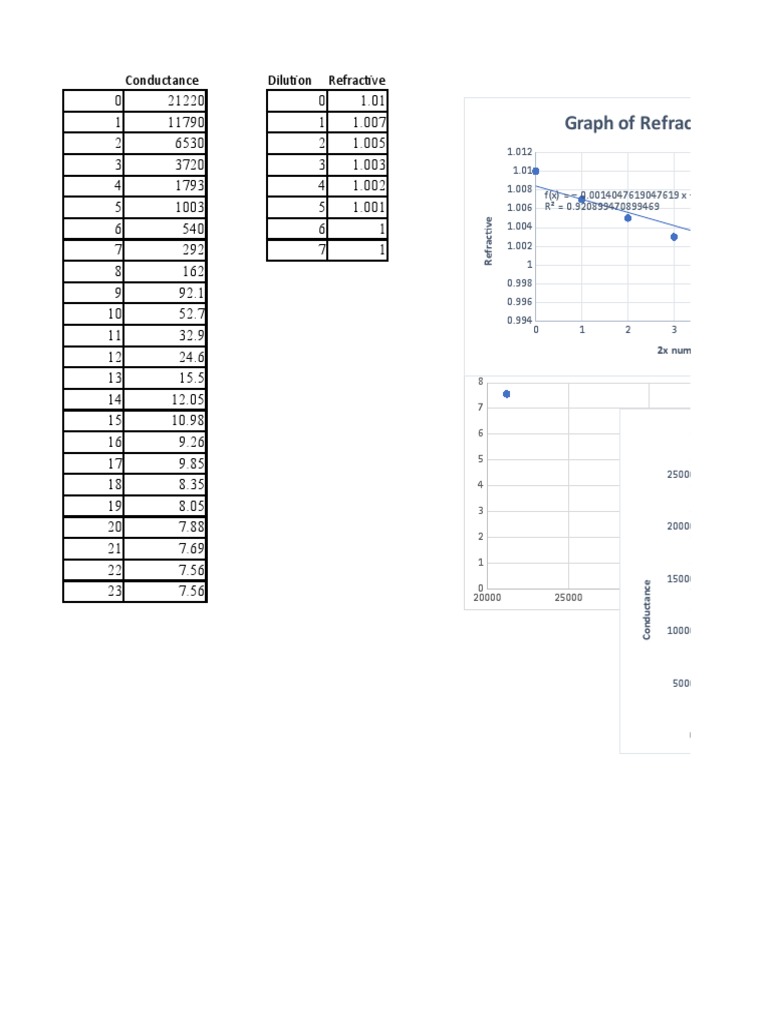 Conductivity Lab PDF Concentration Analysis