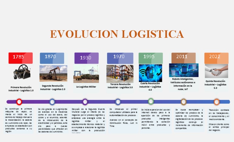 Evoluci n De La Log stica A Trav s Del Tiempo PDF Log stica 