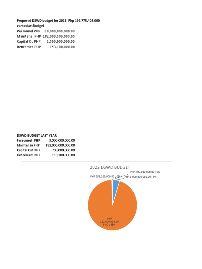 DSWD Budget PDF Financial Risk Business