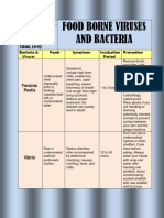 Members and food borne viruses and bacteria