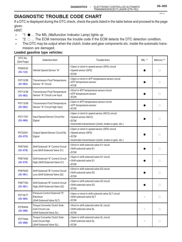 M 05 0955 PDF | PDF | Automatic Transmission | Equipment