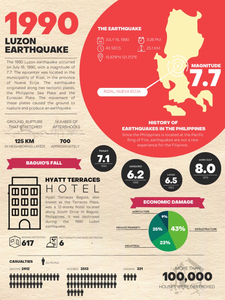 The 1990 Luzon Earthquake PDF Earthquakes Seismology