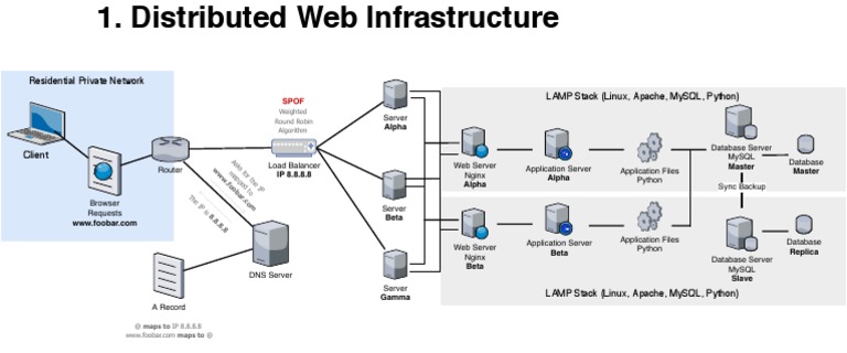 Network Architecture Diagram - Distributed Web Infrastructure | PDF ...