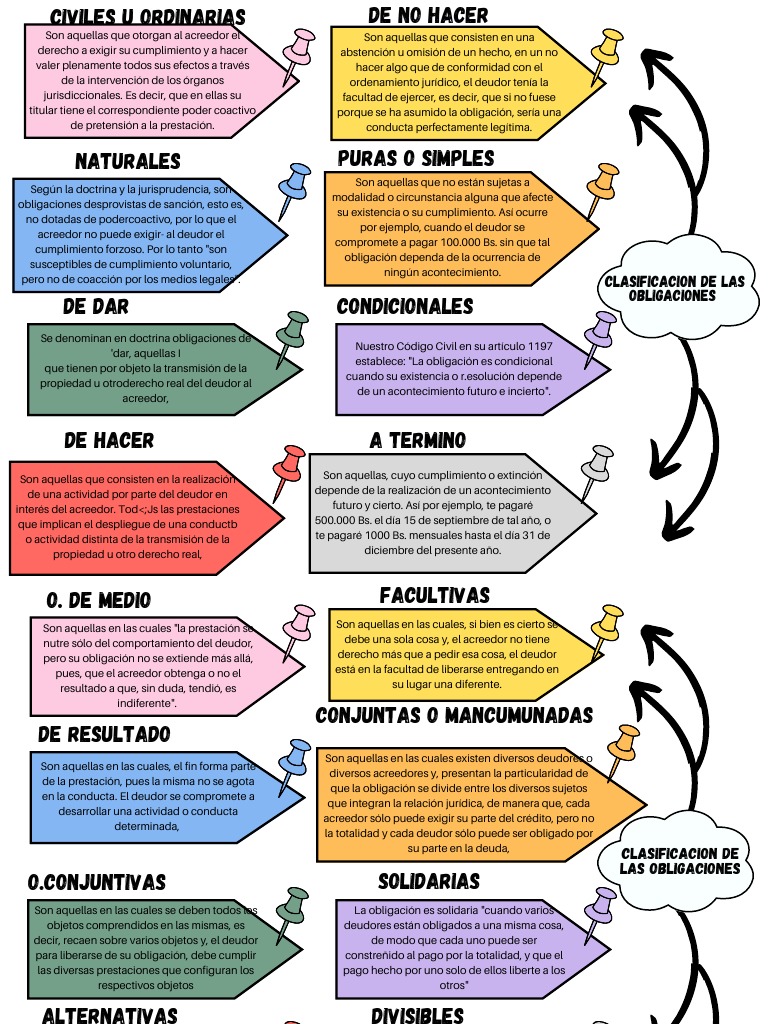 Clasificación de las Obligaciones en Derecho | PDF | Pagos | Justicia