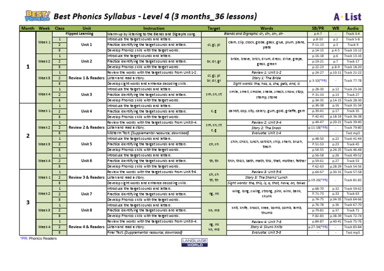 BestPhonics4 - 36 Lessons Syllabus | PDF | Phonics | Human Communication