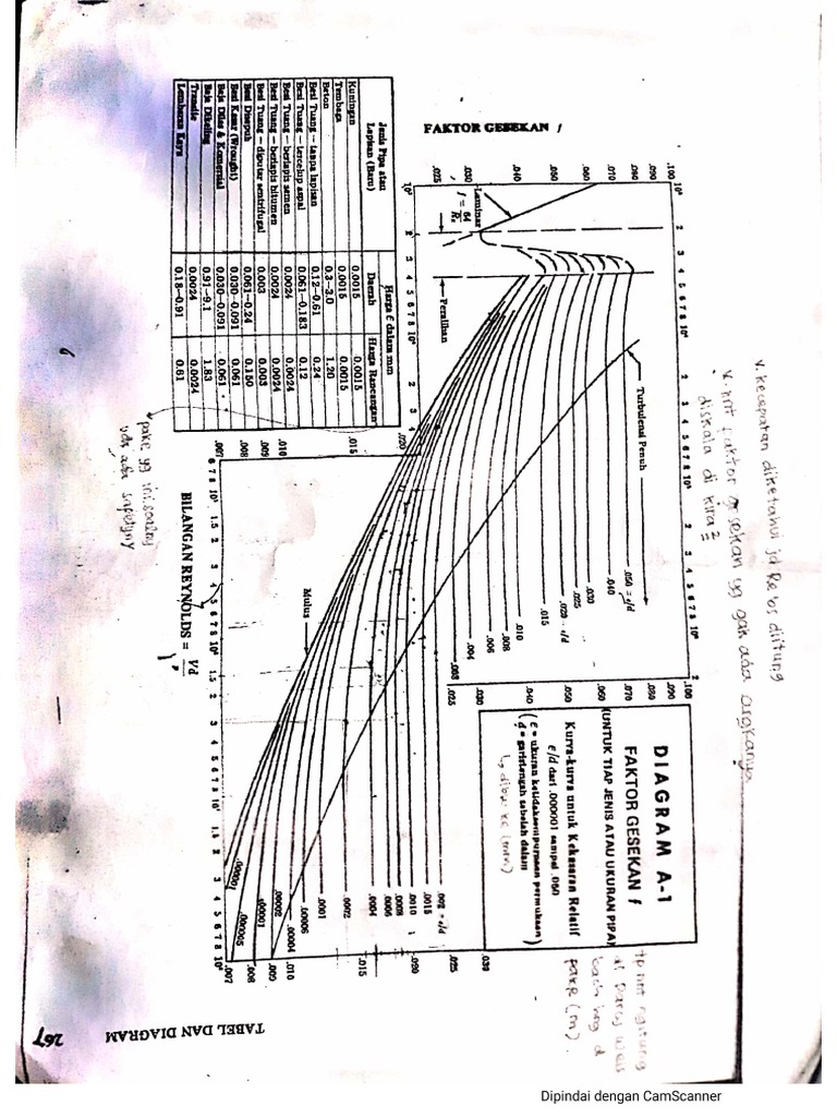 Mody Diagram A-1 PDF | PDF