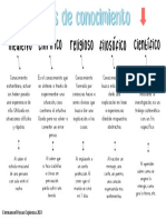 Tipos de Conocimient