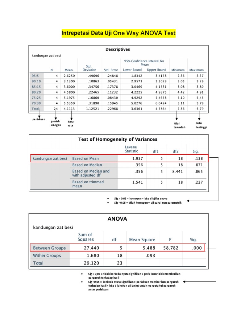 Analisis One Way ANOVA pada Zat Besi | PDF
