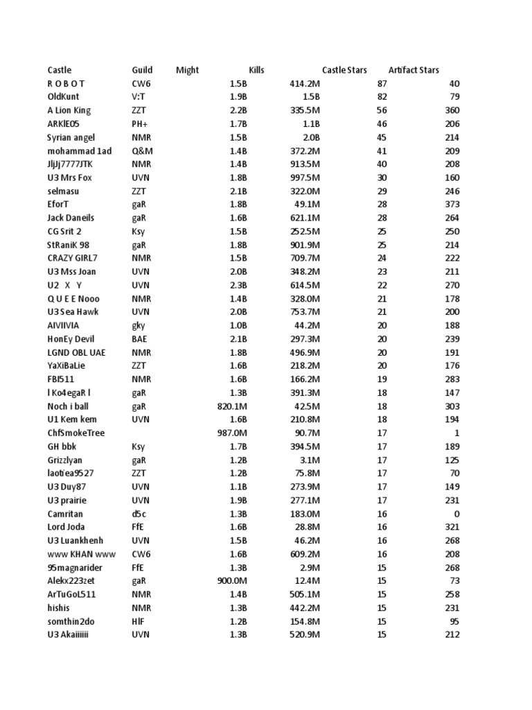 Top Castle Guild Rankings 2023 | PDF