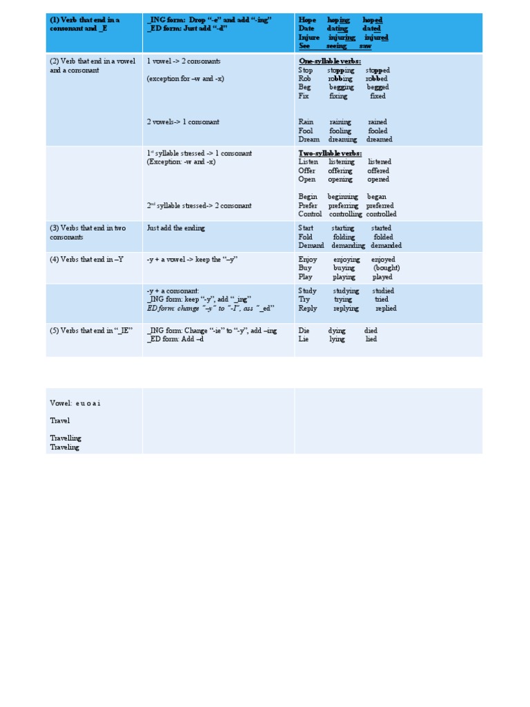 Spelling Rules for Verb Forms | PDF | Consonant | Syllable
