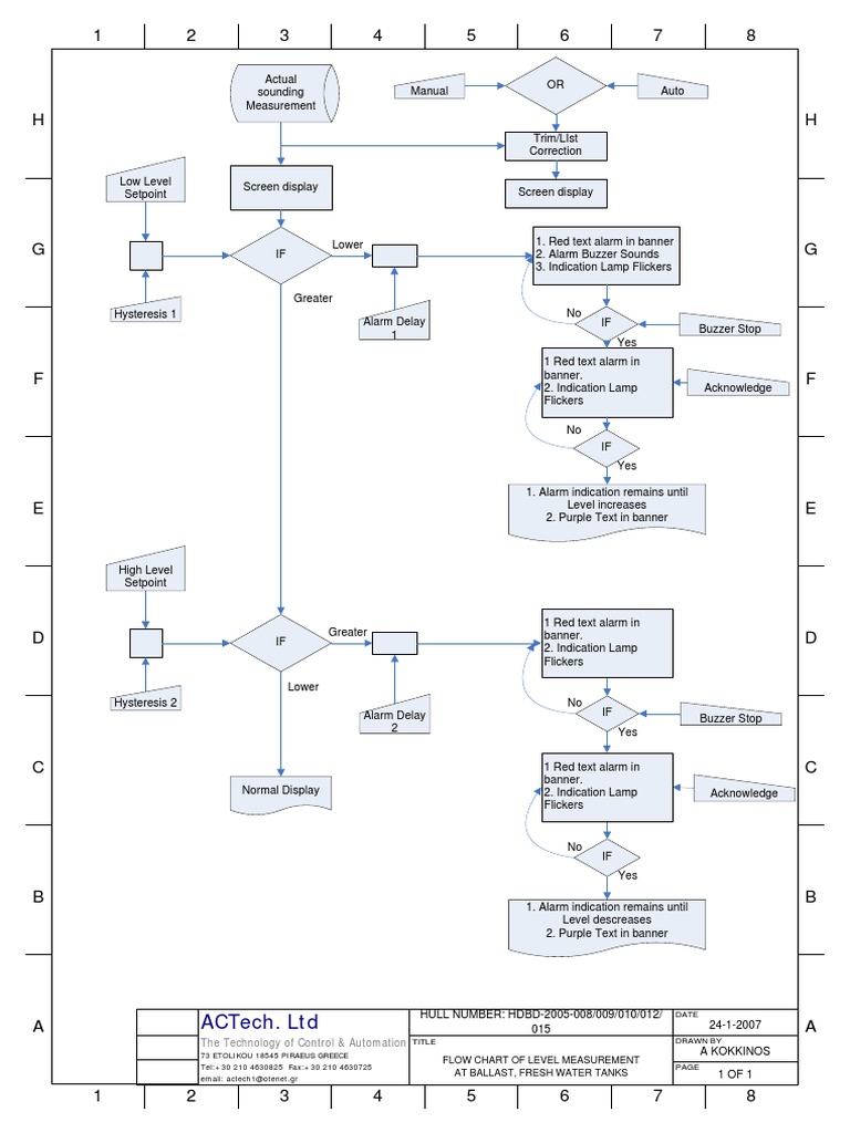 2 Ballast Level Flowchart PDF PDF