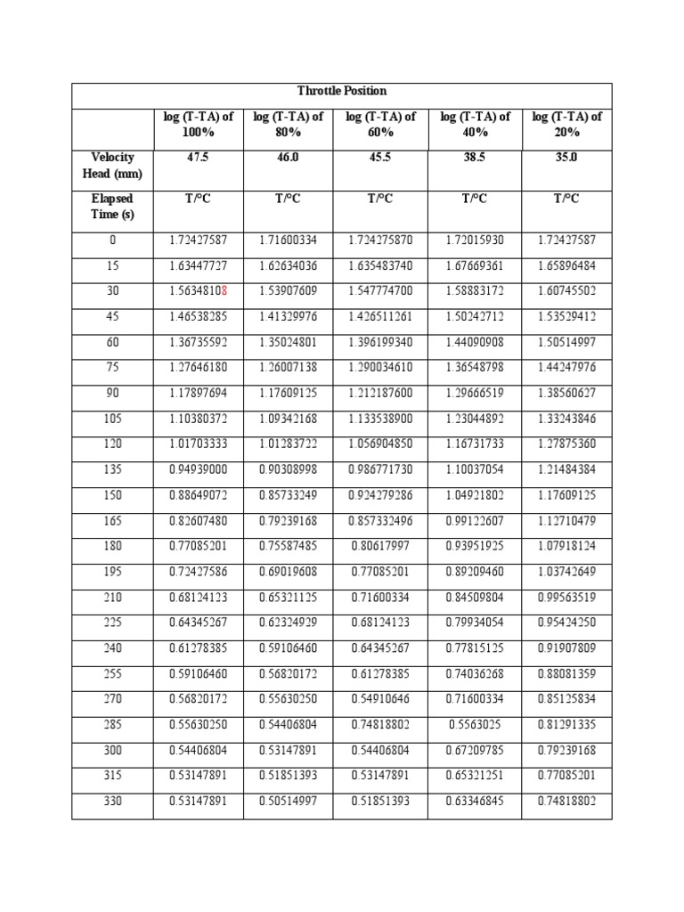 Throttle Position Test Temperature Changes at Varying Engine Loads