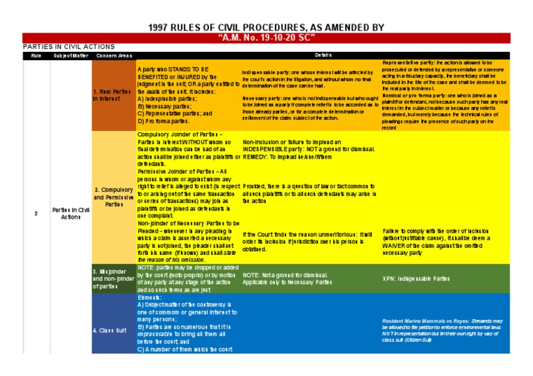 Rule 3: Parties in Civil Actions | PDF | Lawsuit | Pleading