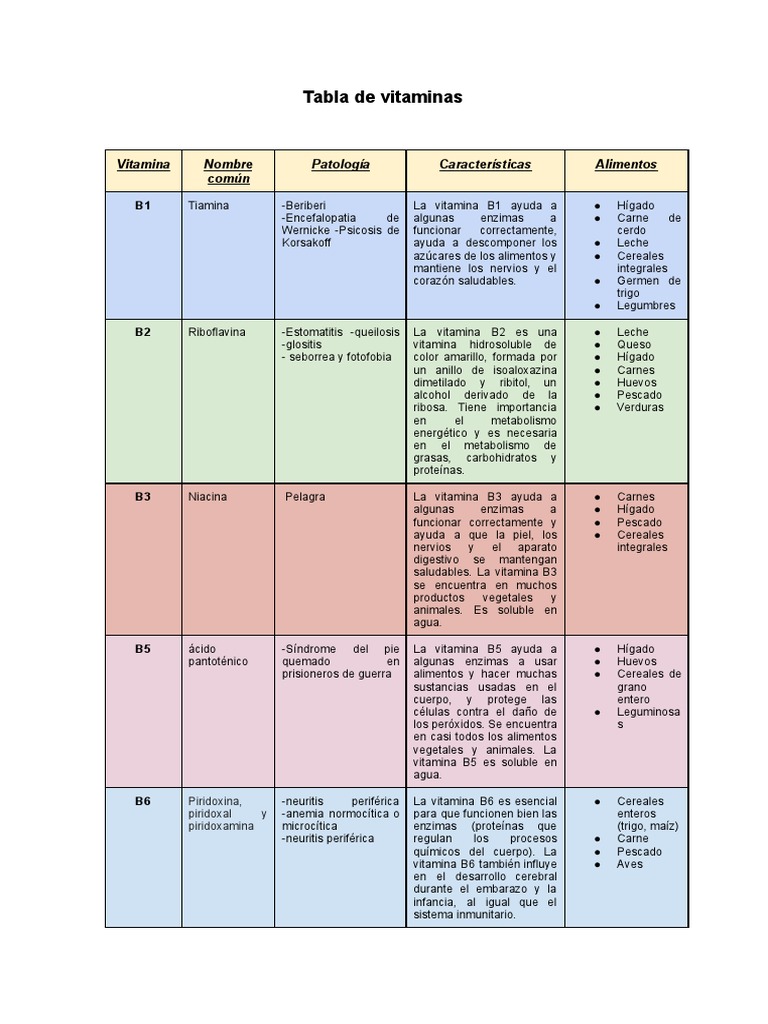 Tabla de Vitaminas y Minerales | PDF | Vitamina | Vitamina D
