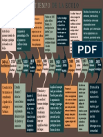 Linea Del Tiempo Ecologia