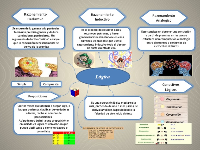 Mapa Mental de Lógica y Razonamiento | PDF