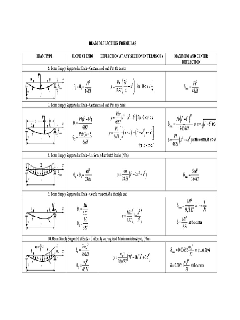 Deflection Formula PDF
