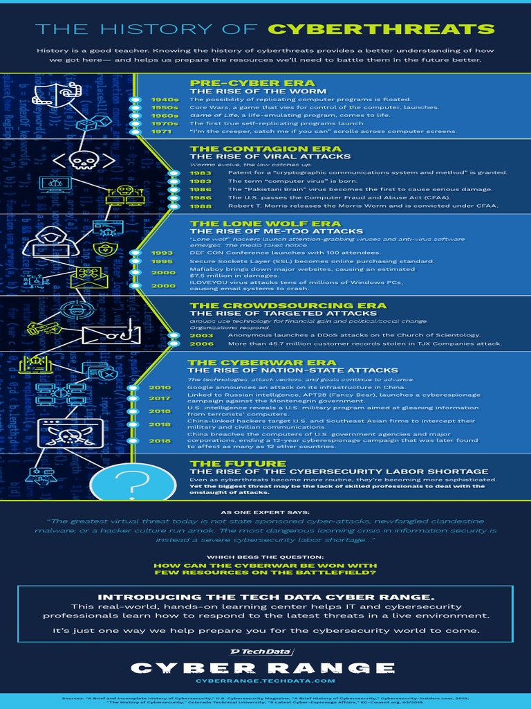 Infographic History of Cyber Security Threats PDF Computer