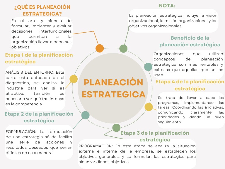 Planeación Estratégica: Etapas y Beneficios | PDF | Planificación ...