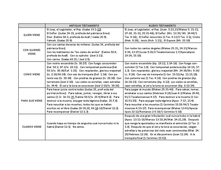 Esquema Horizontal de La Segunda Venida de Cristo PDF | PDF | Contenido ...