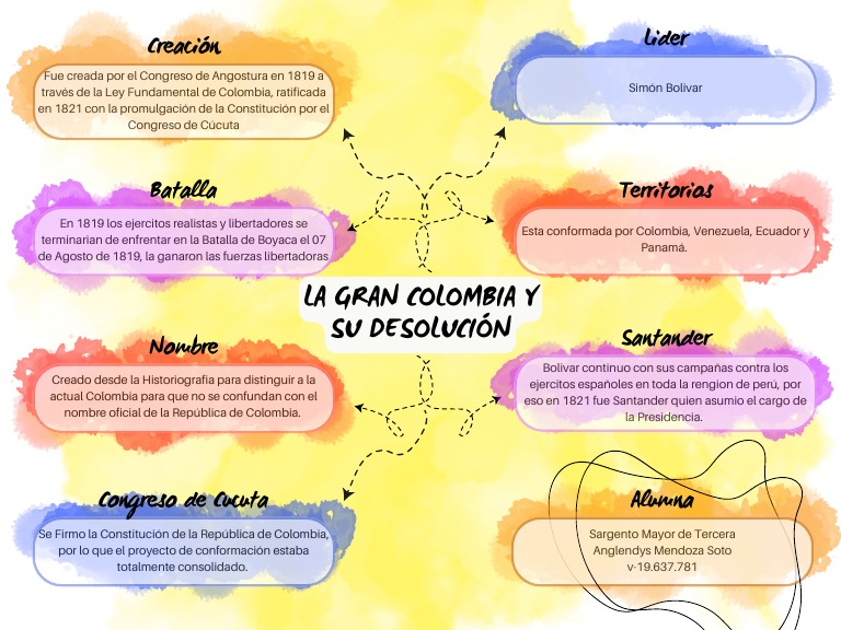 Mapa Mental Gran Colombia Pdf Pdf