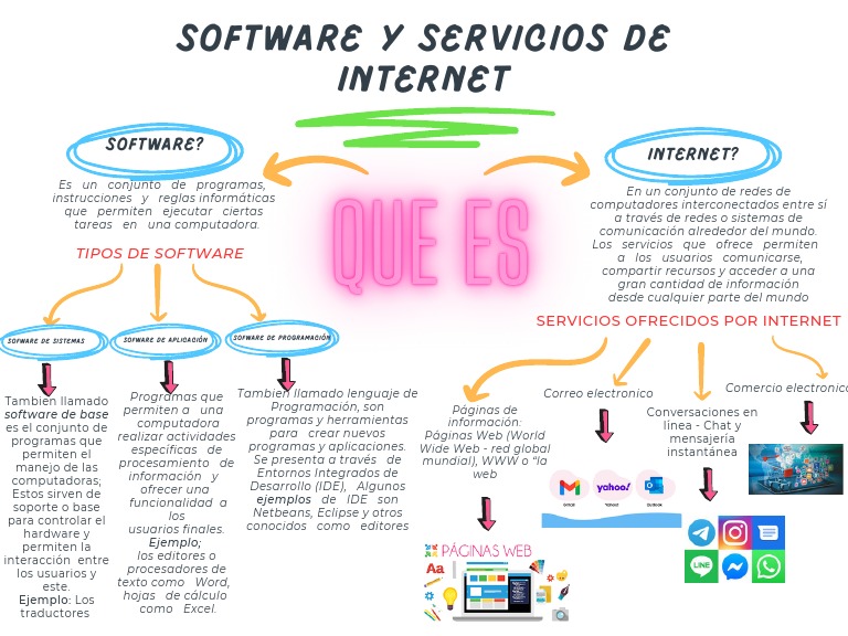 Mapa Mental: Software y Servicios de Internet | PDF | Internet | Red ...