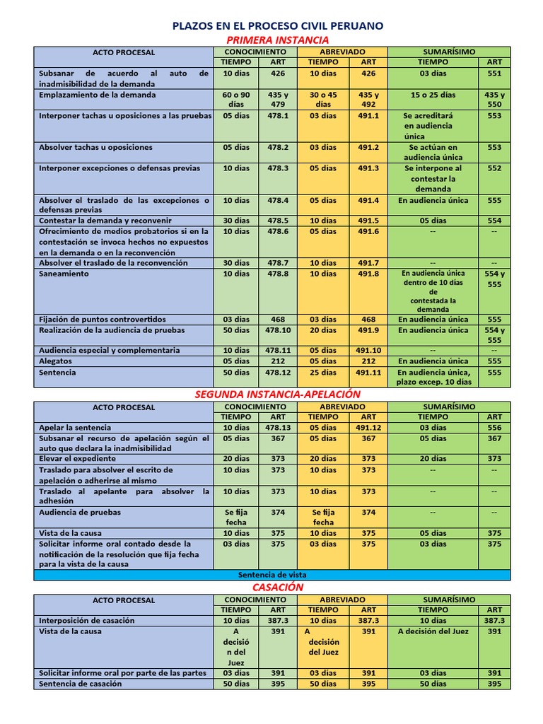 Plazos en El Proceso Civil Peruano PDF | PDF | Apelación | Derecho ...