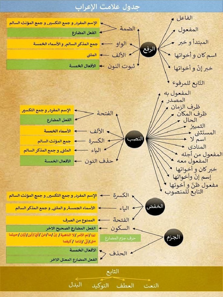 Rumus Nahwu I'rab | PDF