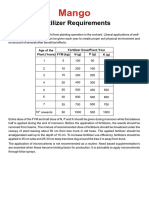 Mango fertilizer guide: Rates by age