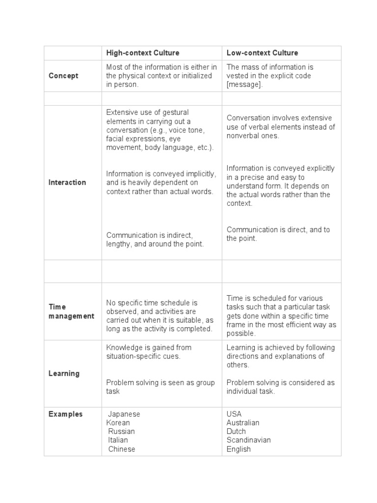 High vs Low Context Communication Differences | PDF