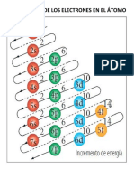 Distribución de Los Electrones en El Atomo