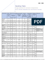 APL - Reefer - Commodity Handling Table PDF