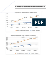 Compressive Strength From CTM (N/mm2) : Comparison of Results For Normal Concrete and Fiber Reinforced Concrete (1.5%)