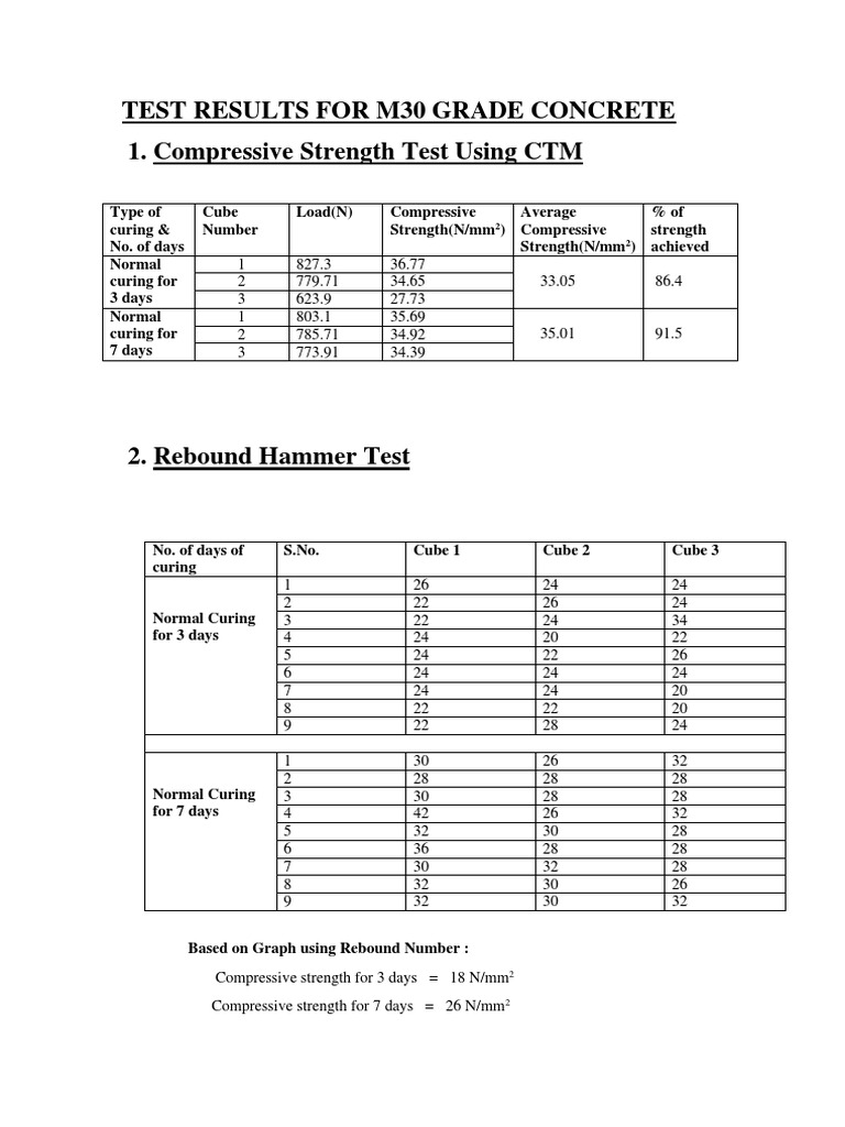 Test Results For M30 Grade Concrete Pdf Pdf Building Materials