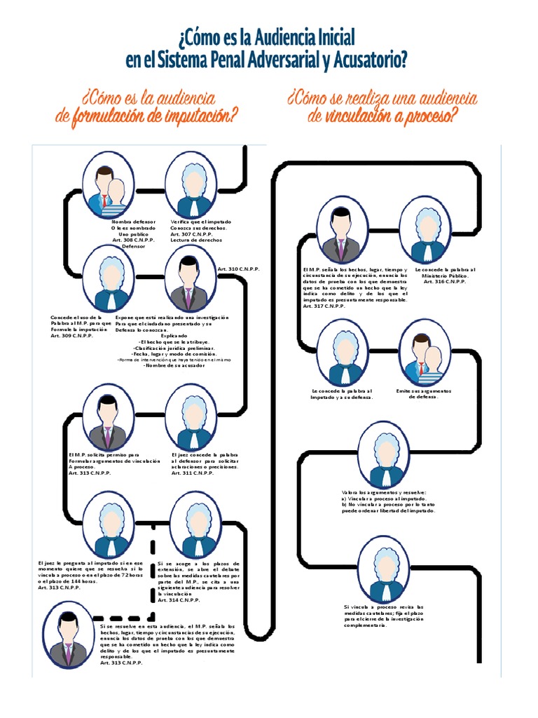 Etapas de la Audiencia Inicial Penal | PDF | Derecho penal | Ley común