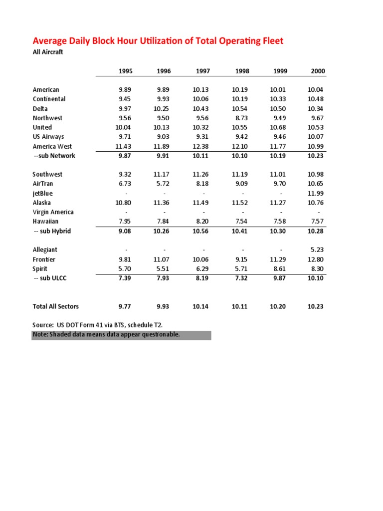 Average Daily Block Hour Utilization of Total Operating Fleet