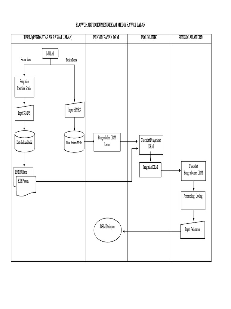 Flowchart Rekam Medis Rumah Sakit | PDF