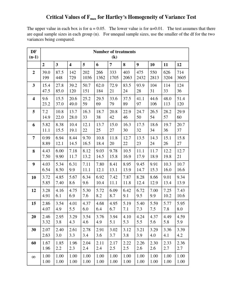 Hartley's Fmax Table PDF | PDF | Science & Mathematics